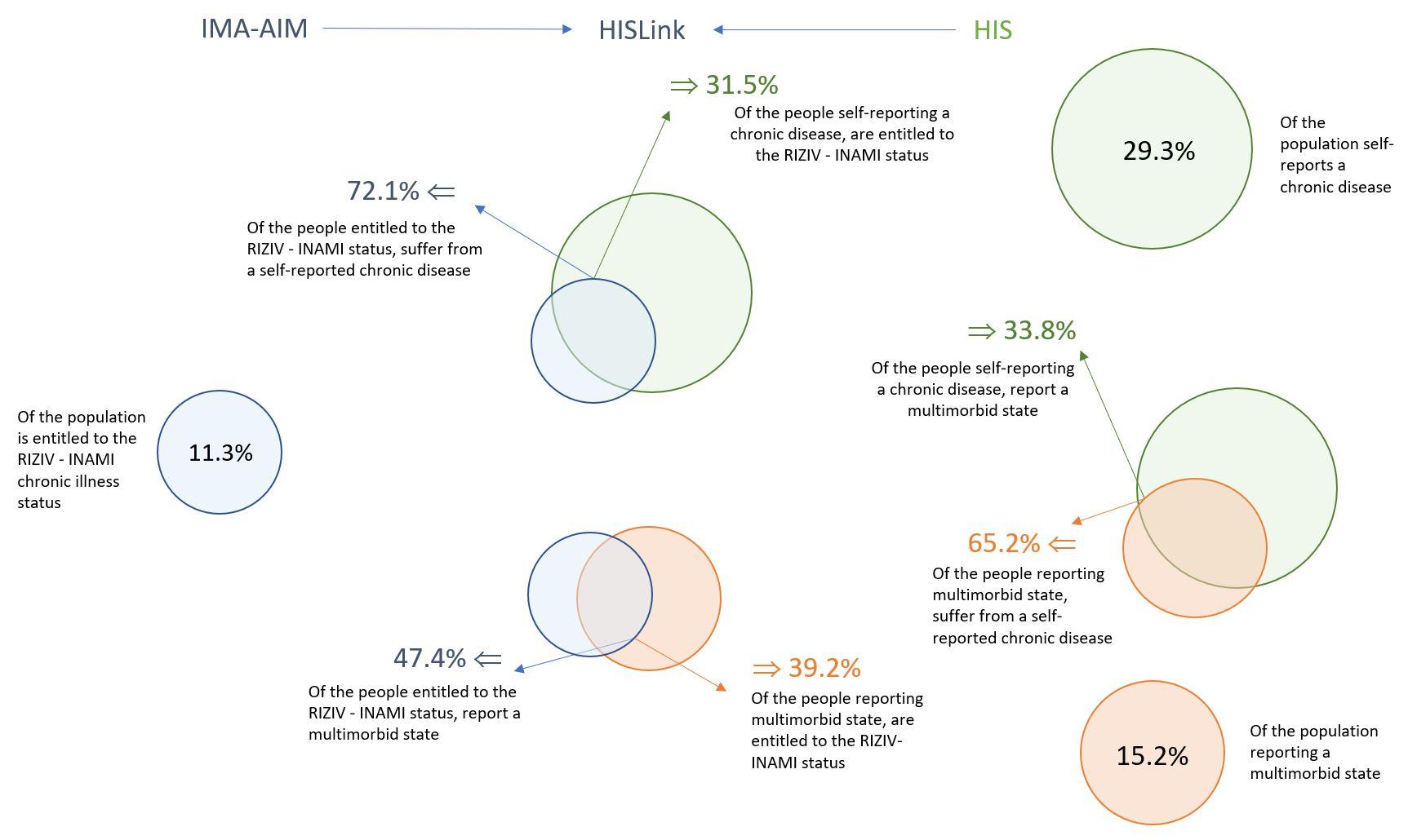 HSPA en Venn