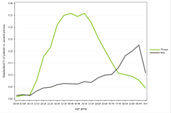Rates by sex