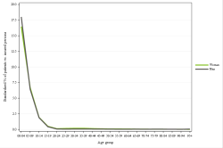 Rates by sex