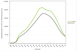 Rates by sex