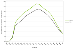 Rates by sex