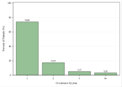 Provincial Occurrences