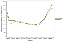 Rates by sex