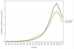 Rates by sex