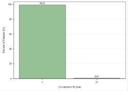 Provincial Occurrences