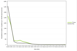 Rates by sex