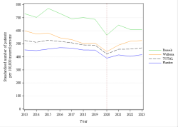 Trends