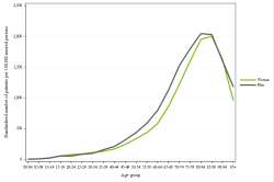 Rates by sex