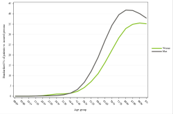 Rates by sex