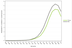 Rates by sex