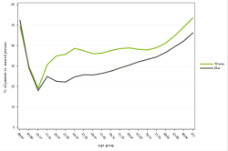 Rates by sex
