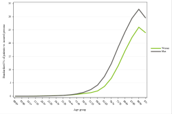 Rates by sex