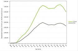 Rates by sex