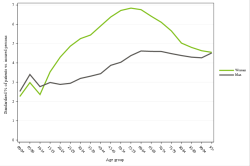 Rates by sex