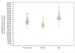 Dot Plot