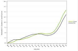 Rates by sex