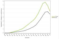Rates by sex