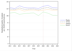 Trends