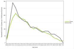 Rates by sex