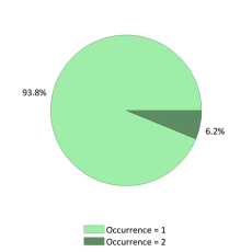 National Occurrences