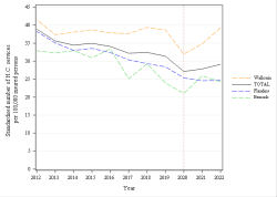 Trends