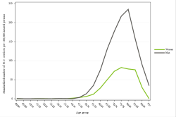 Rates by sex