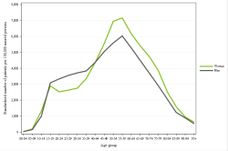 Rates by sex