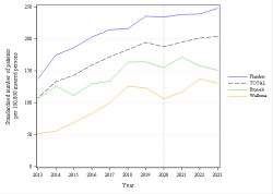 Trends