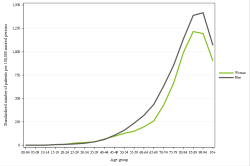 Rates by sex