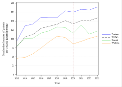 Trends