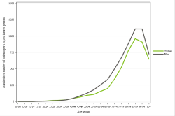 Rates by sex