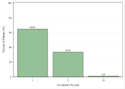 Occurrences per year