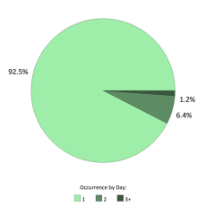 Occurrences per day