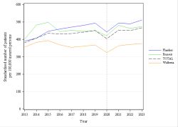 Trends