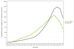 Rates by sex
