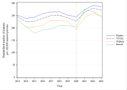 Trends