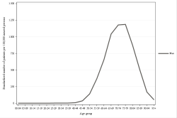 Rates by sex