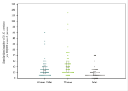 Dot Plot