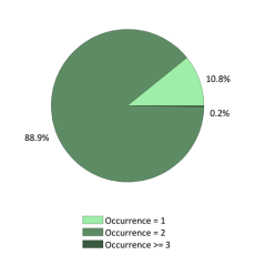 National Occurrences