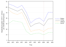 Trends