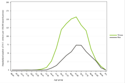 Rates by sex