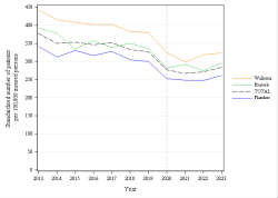 Trends