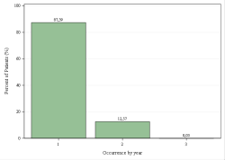 Occurrences per year