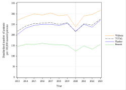 Trends