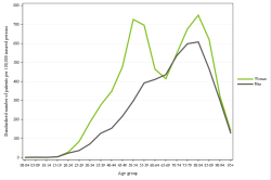 Rates by sex