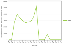 Rates by sex