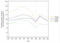 Trends
