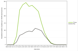 Rates by sex
