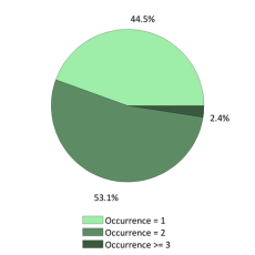 National Occurrences