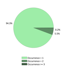 National Occurrences